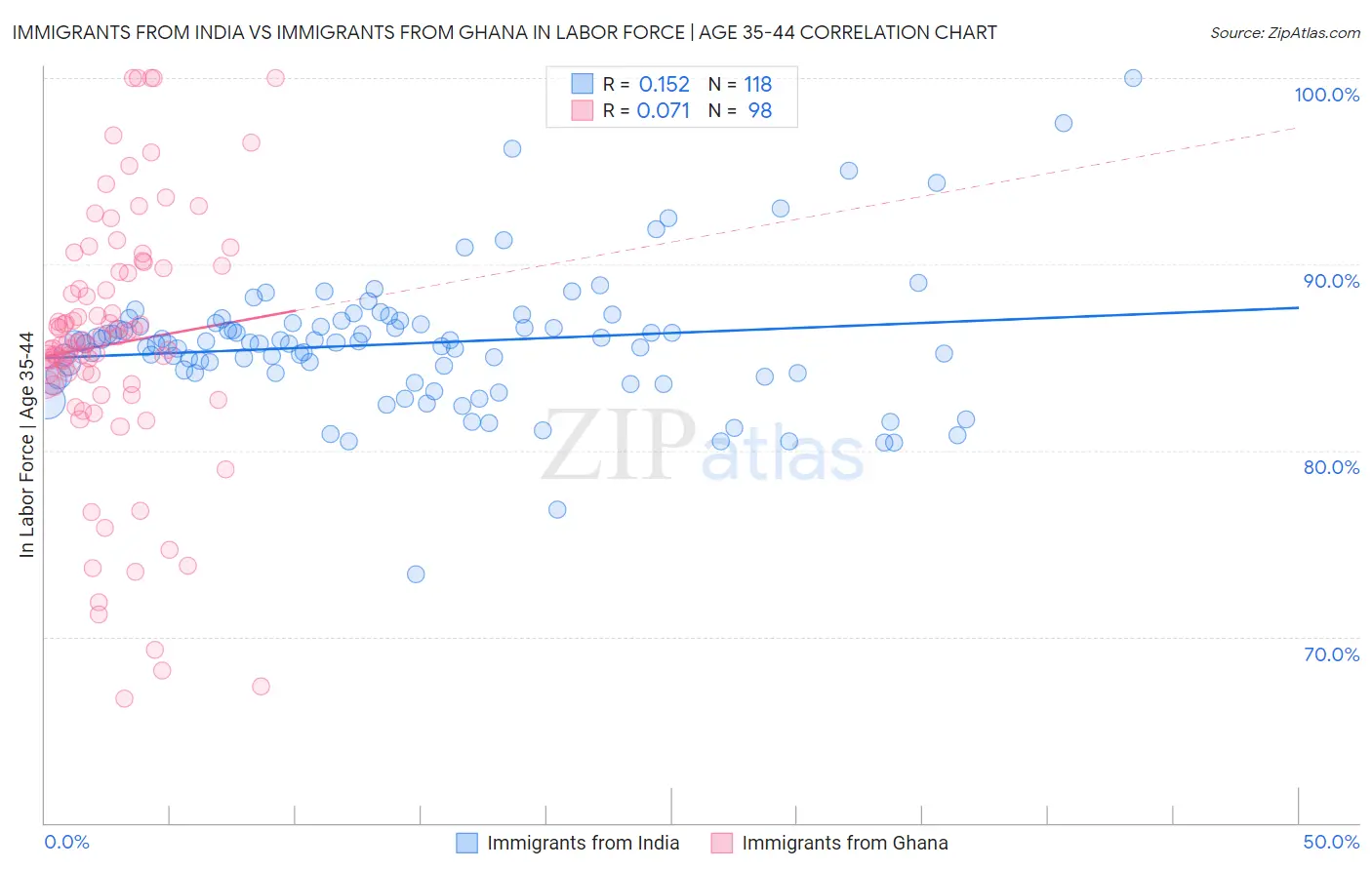 Immigrants from India vs Immigrants from Ghana In Labor Force | Age 35-44