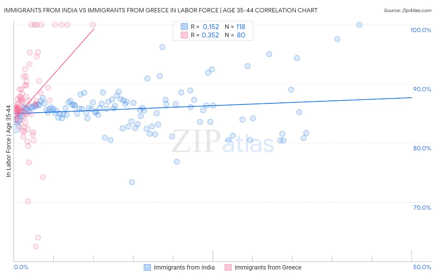 Immigrants from India vs Immigrants from Greece In Labor Force | Age 35-44