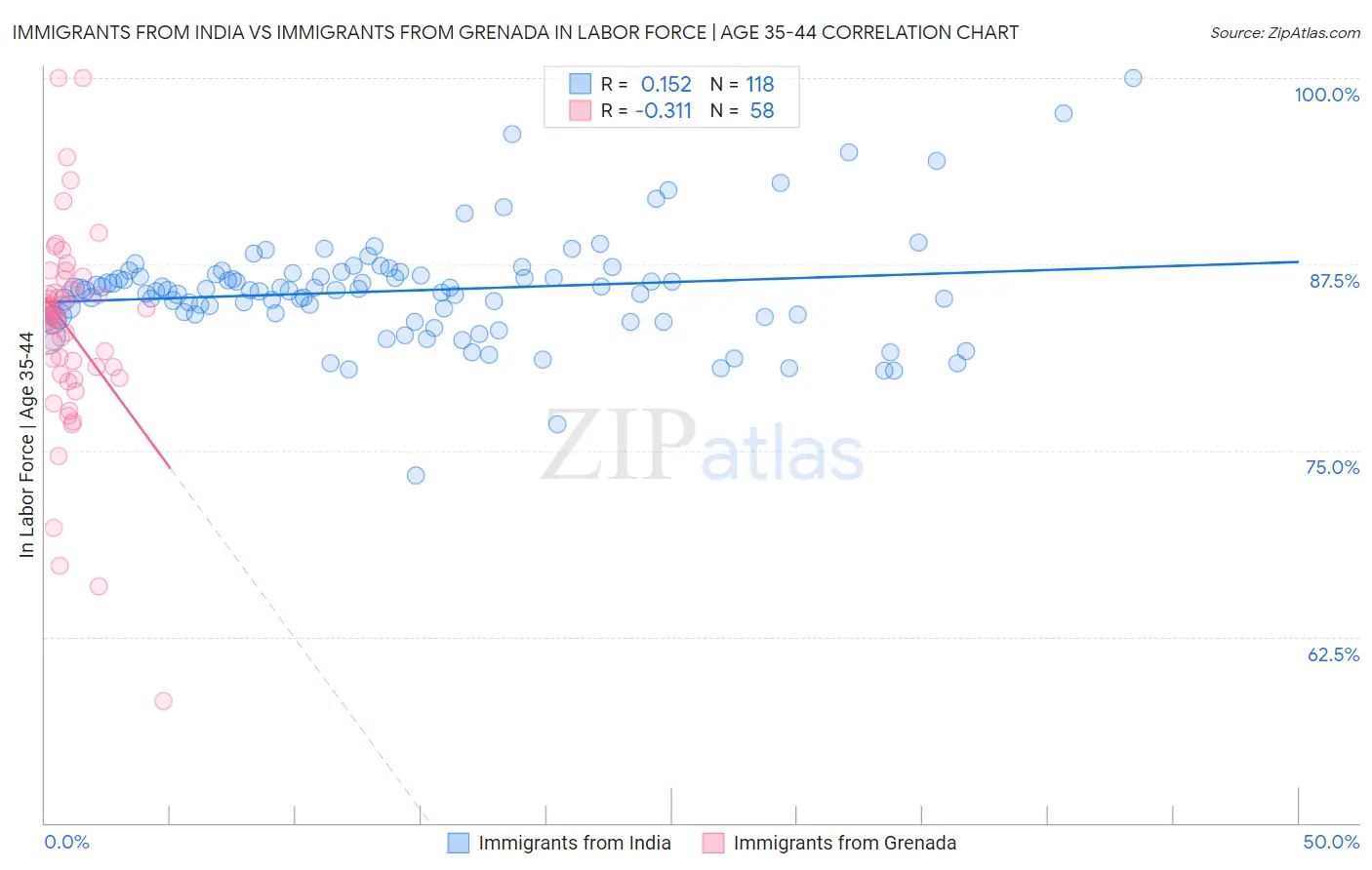 Immigrants from India vs Immigrants from Grenada In Labor Force | Age 35-44