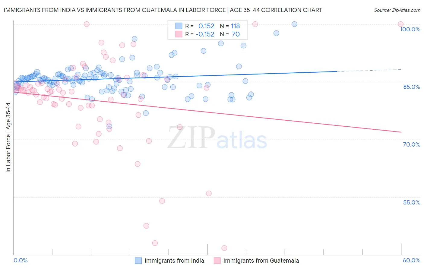 Immigrants from India vs Immigrants from Guatemala In Labor Force | Age 35-44