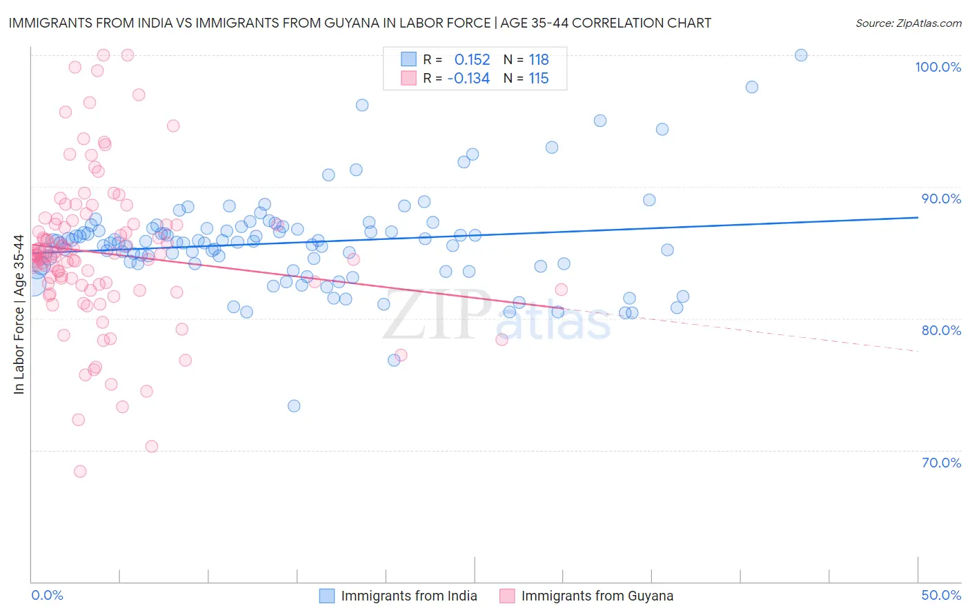 Immigrants from India vs Immigrants from Guyana In Labor Force | Age 35-44