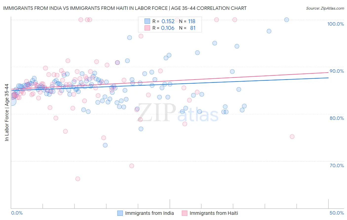 Immigrants from India vs Immigrants from Haiti In Labor Force | Age 35-44