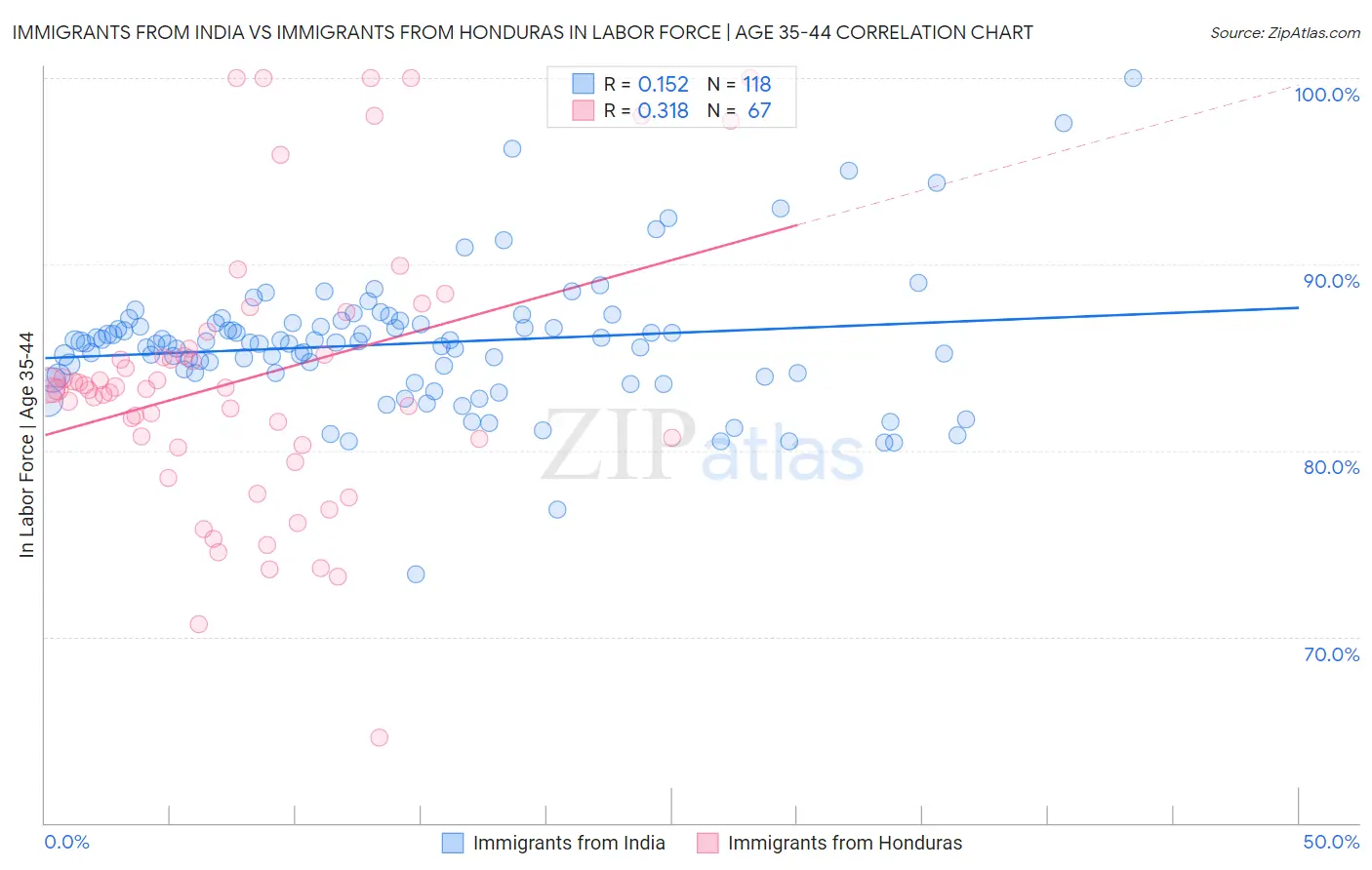 Immigrants from India vs Immigrants from Honduras In Labor Force | Age 35-44