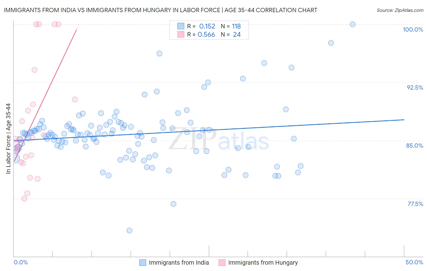 Immigrants from India vs Immigrants from Hungary In Labor Force | Age 35-44