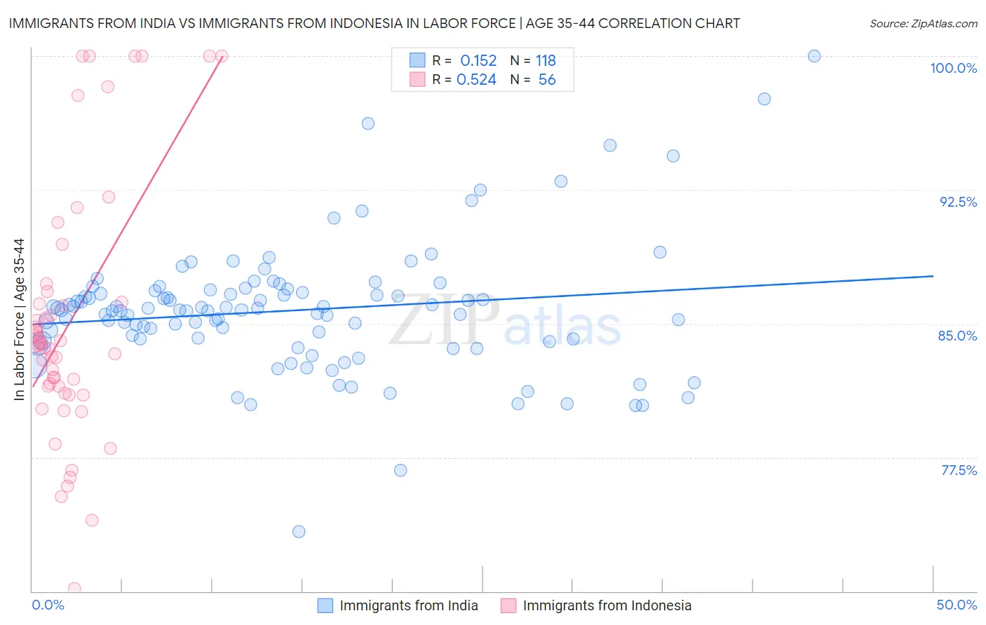 Immigrants from India vs Immigrants from Indonesia In Labor Force | Age 35-44