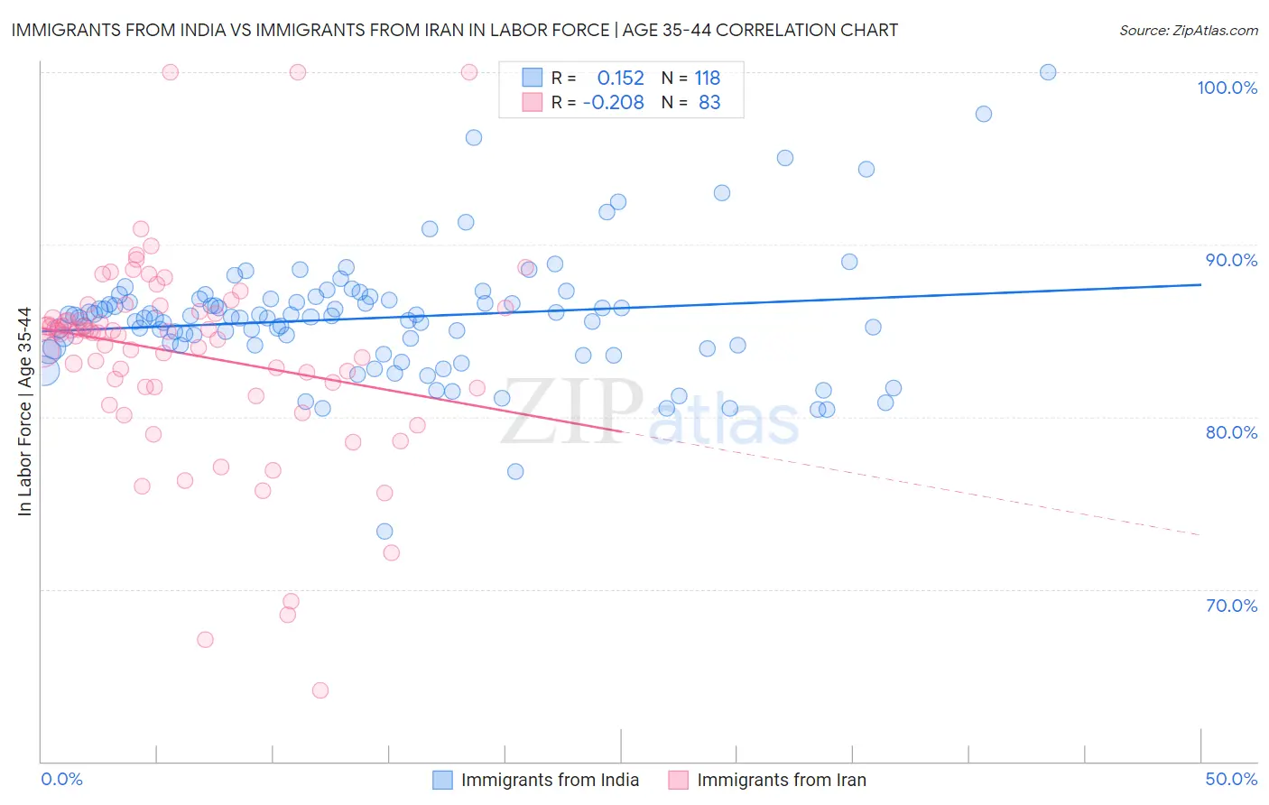 Immigrants from India vs Immigrants from Iran In Labor Force | Age 35-44