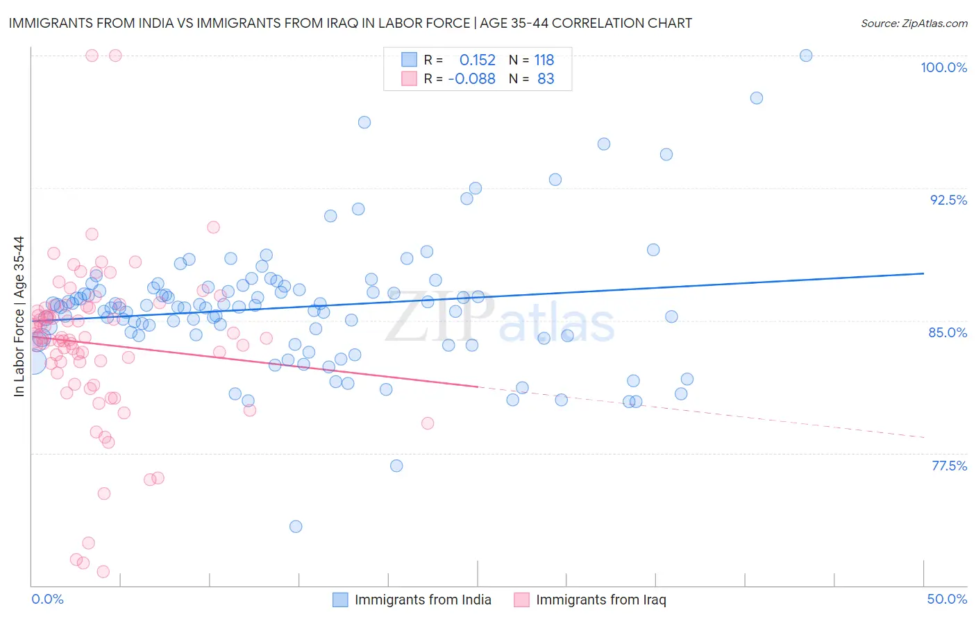 Immigrants from India vs Immigrants from Iraq In Labor Force | Age 35-44