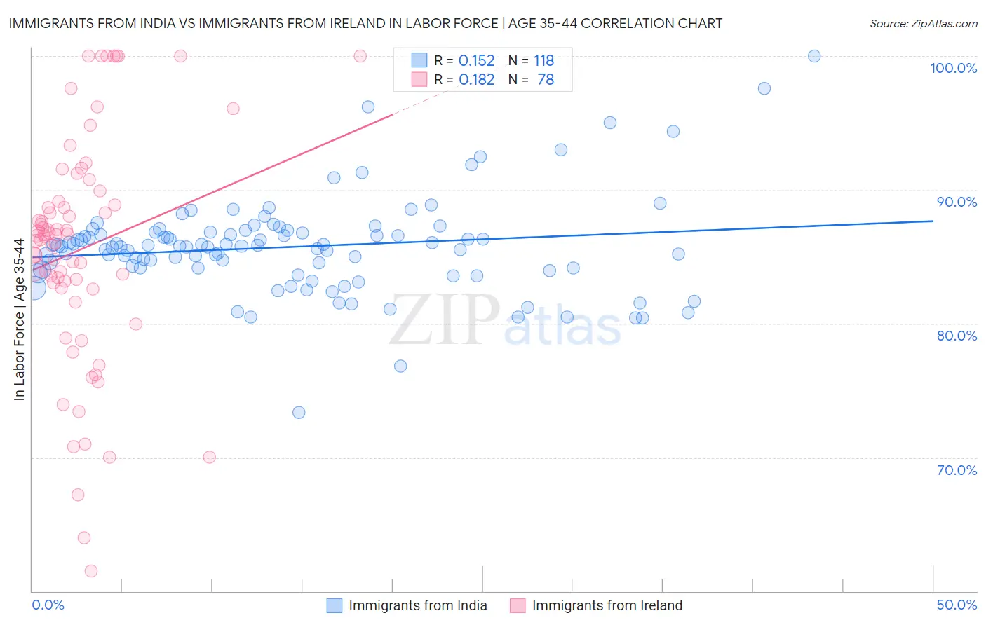 Immigrants from India vs Immigrants from Ireland In Labor Force | Age 35-44