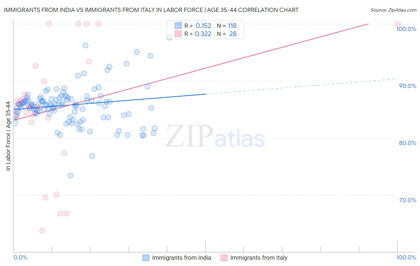 Immigrants from India vs Immigrants from Italy In Labor Force | Age 35-44