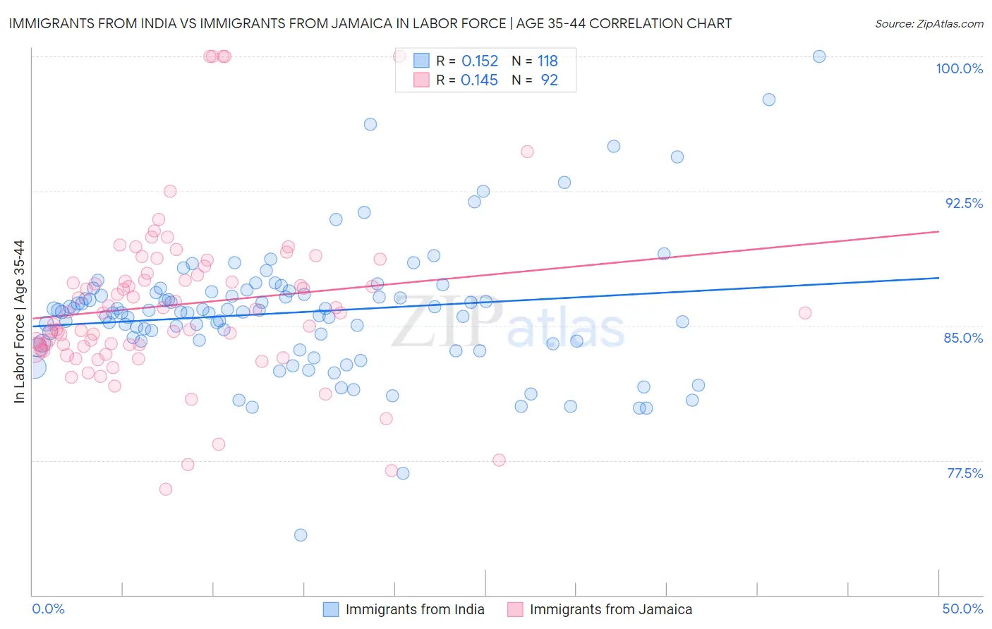 Immigrants from India vs Immigrants from Jamaica In Labor Force | Age 35-44