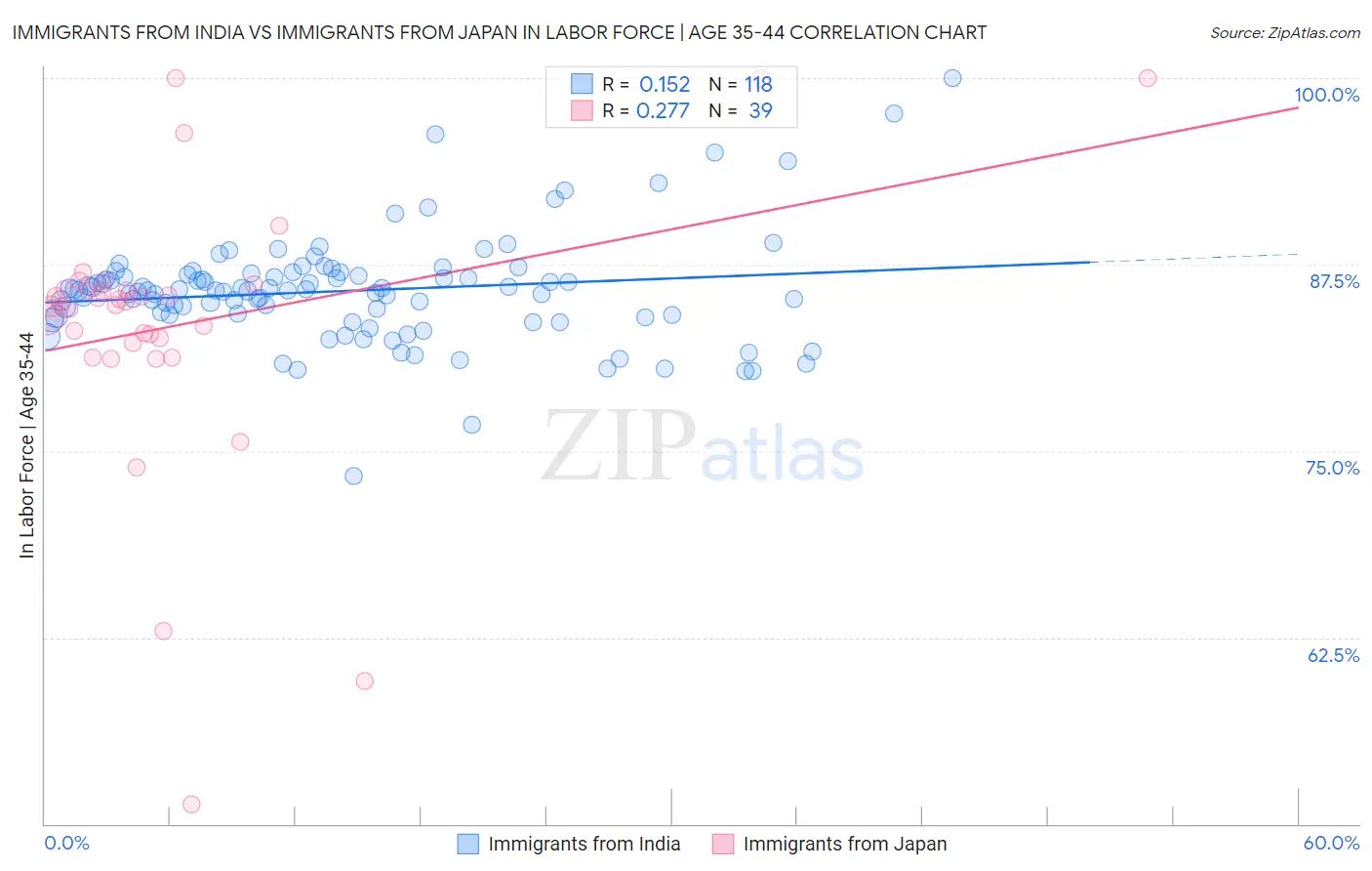 Immigrants from India vs Immigrants from Japan In Labor Force | Age 35-44