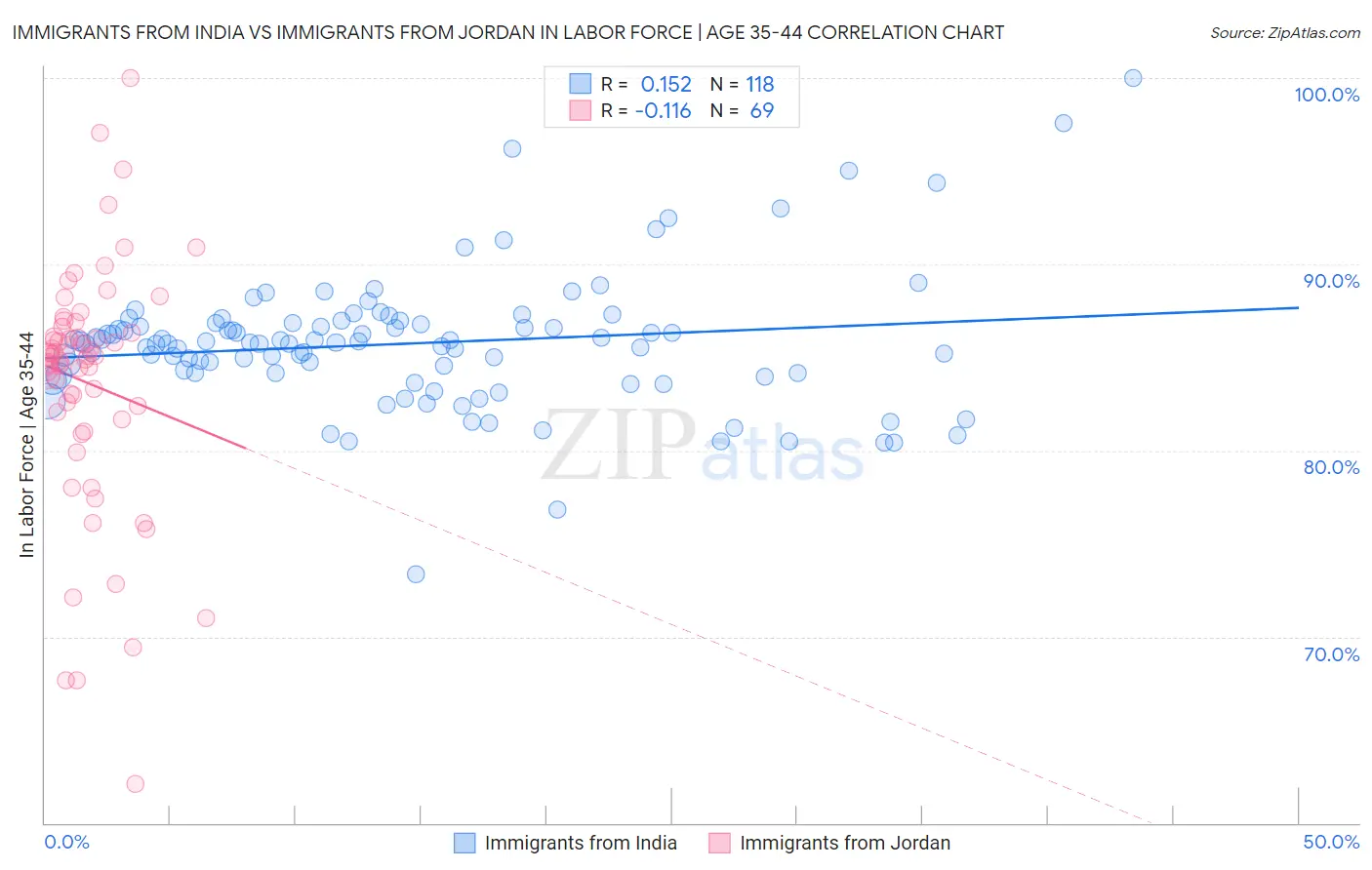 Immigrants from India vs Immigrants from Jordan In Labor Force | Age 35-44