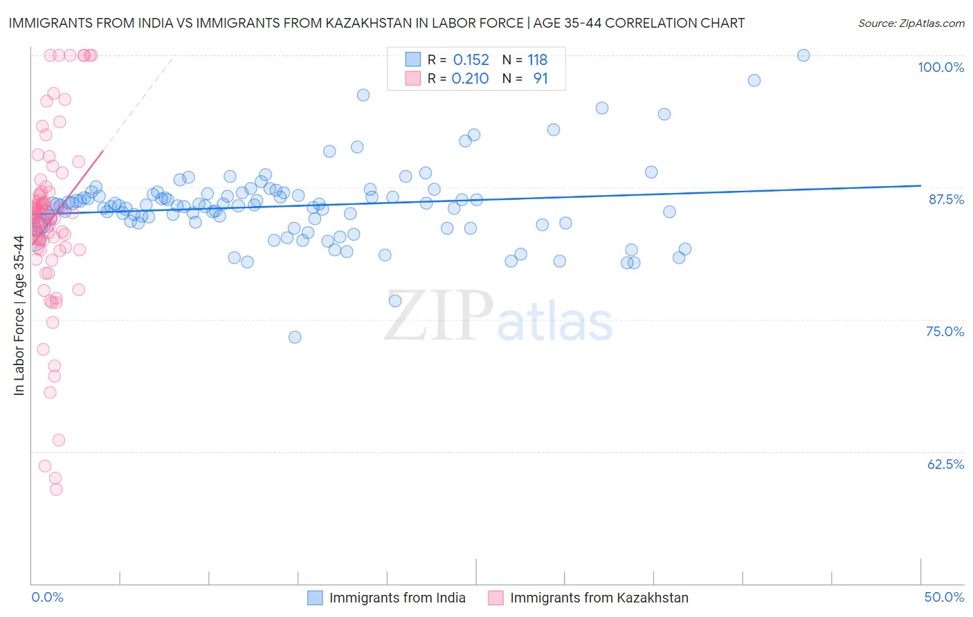Immigrants from India vs Immigrants from Kazakhstan In Labor Force | Age 35-44