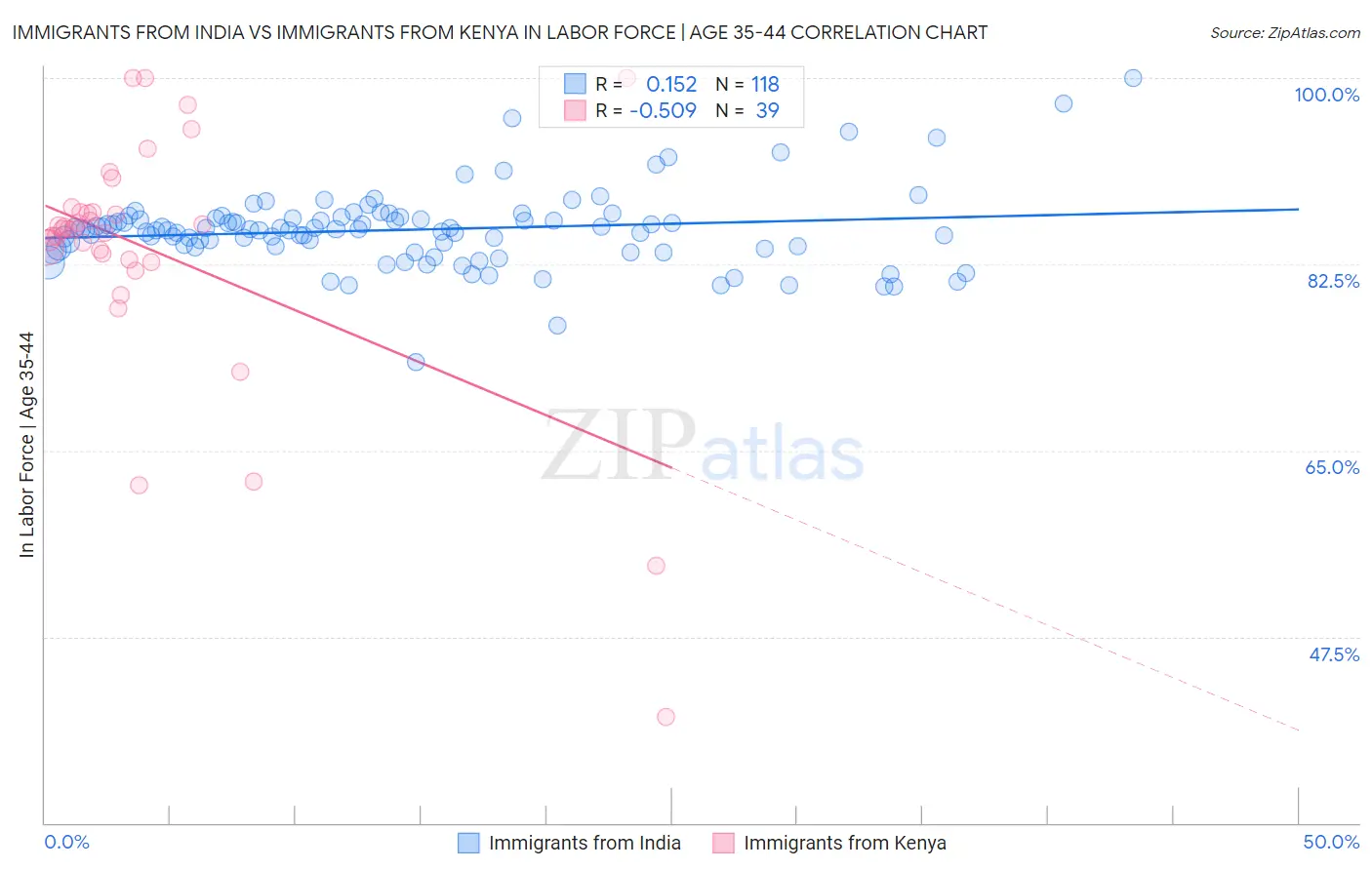 Immigrants from India vs Immigrants from Kenya In Labor Force | Age 35-44