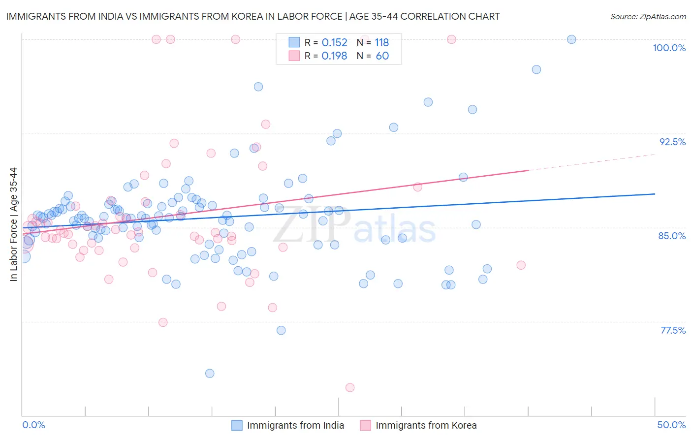 Immigrants from India vs Immigrants from Korea In Labor Force | Age 35-44