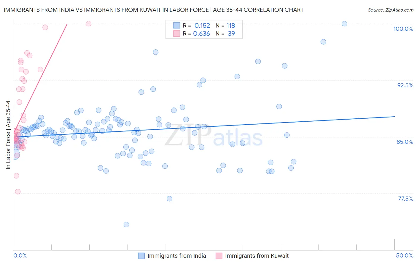 Immigrants from India vs Immigrants from Kuwait In Labor Force | Age 35-44