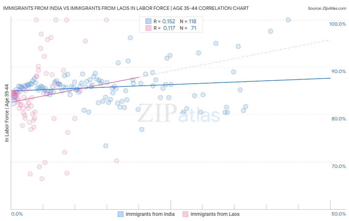 Immigrants from India vs Immigrants from Laos In Labor Force | Age 35-44