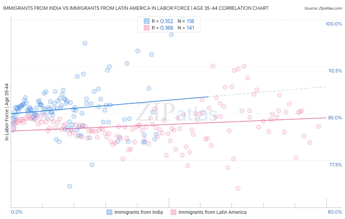 Immigrants from India vs Immigrants from Latin America In Labor Force | Age 35-44