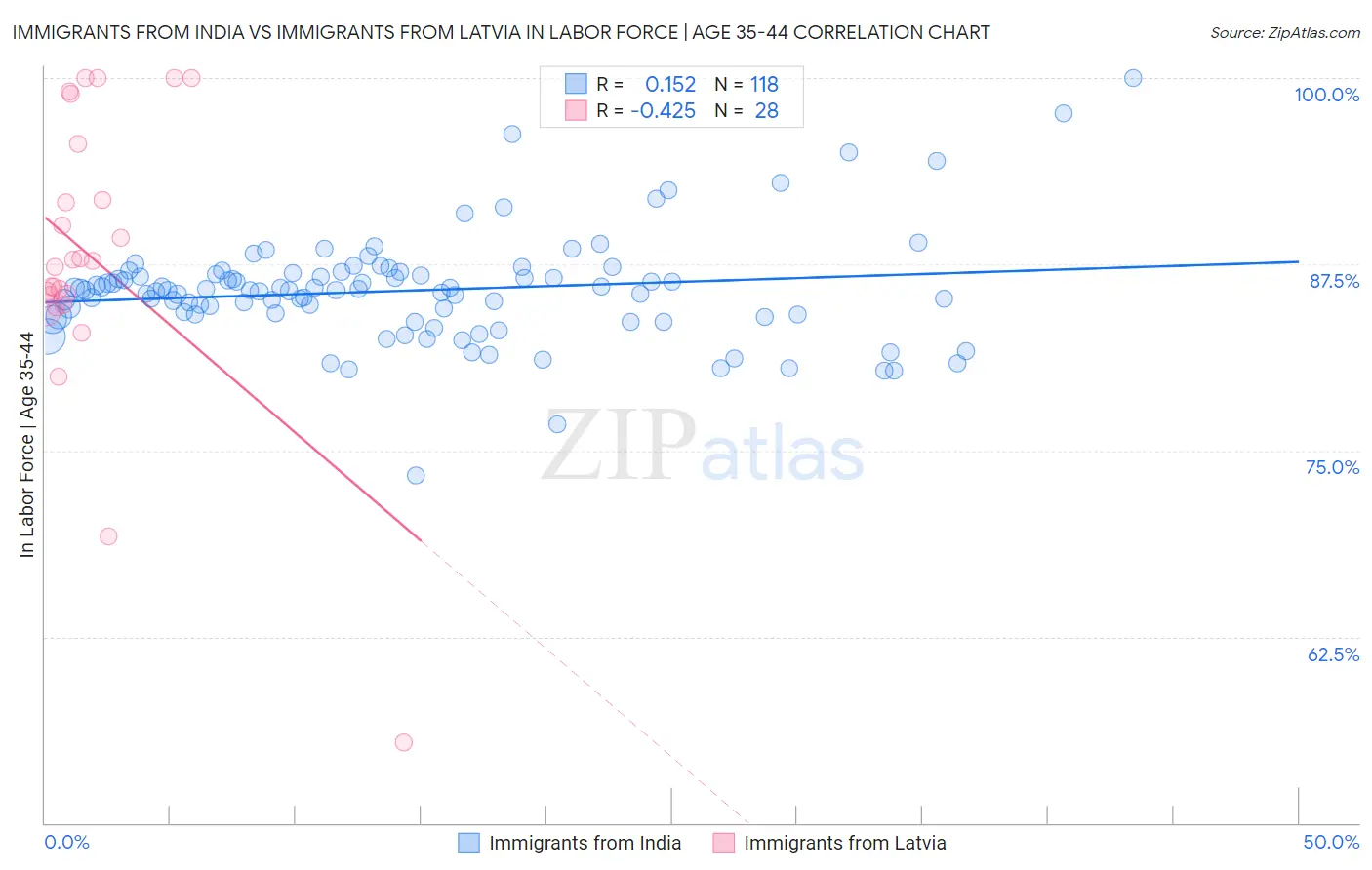 Immigrants from India vs Immigrants from Latvia In Labor Force | Age 35-44