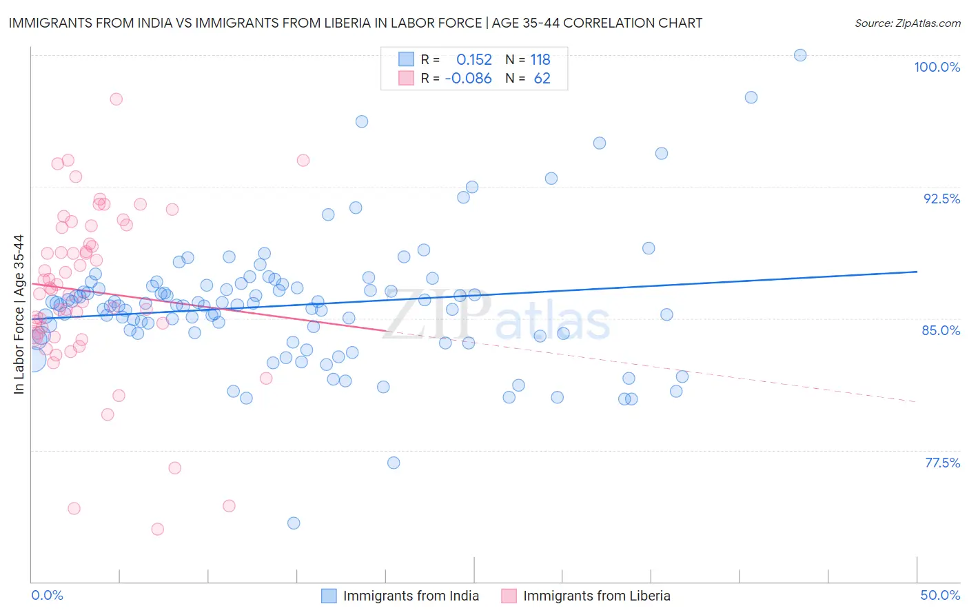 Immigrants from India vs Immigrants from Liberia In Labor Force | Age 35-44