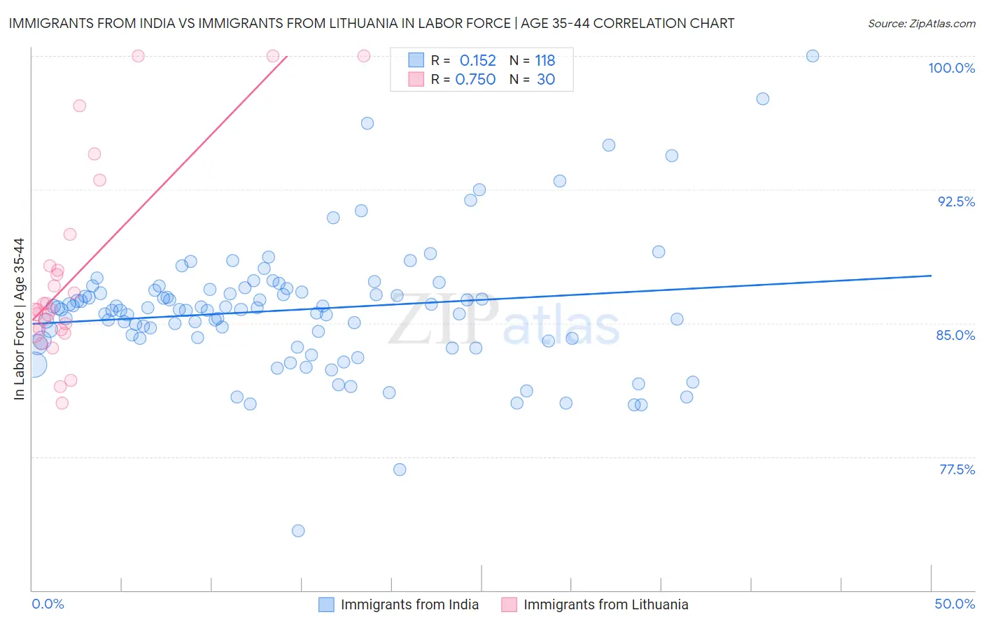 Immigrants from India vs Immigrants from Lithuania In Labor Force | Age 35-44