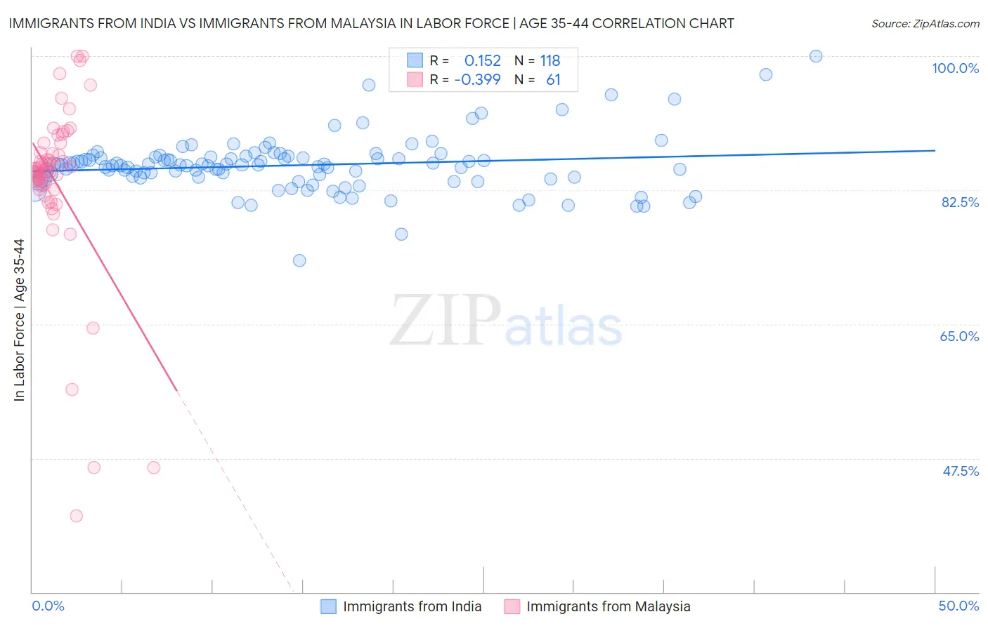 Immigrants from India vs Immigrants from Malaysia In Labor Force | Age 35-44