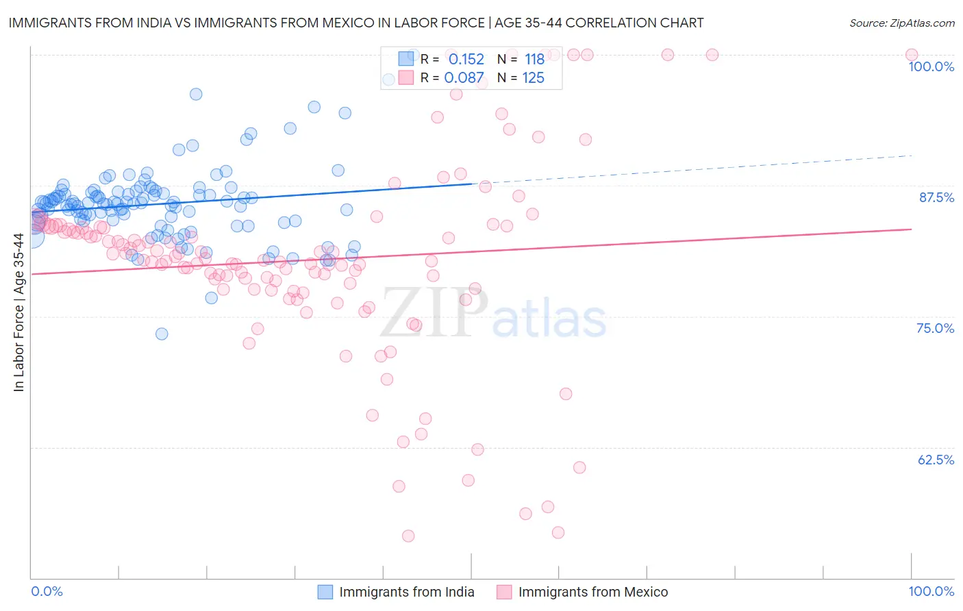 Immigrants from India vs Immigrants from Mexico In Labor Force | Age 35-44