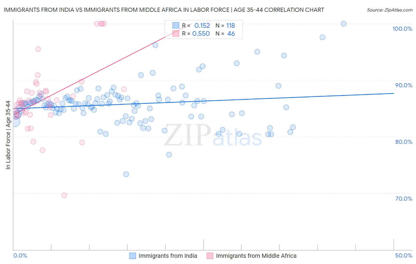 Immigrants from India vs Immigrants from Middle Africa In Labor Force | Age 35-44