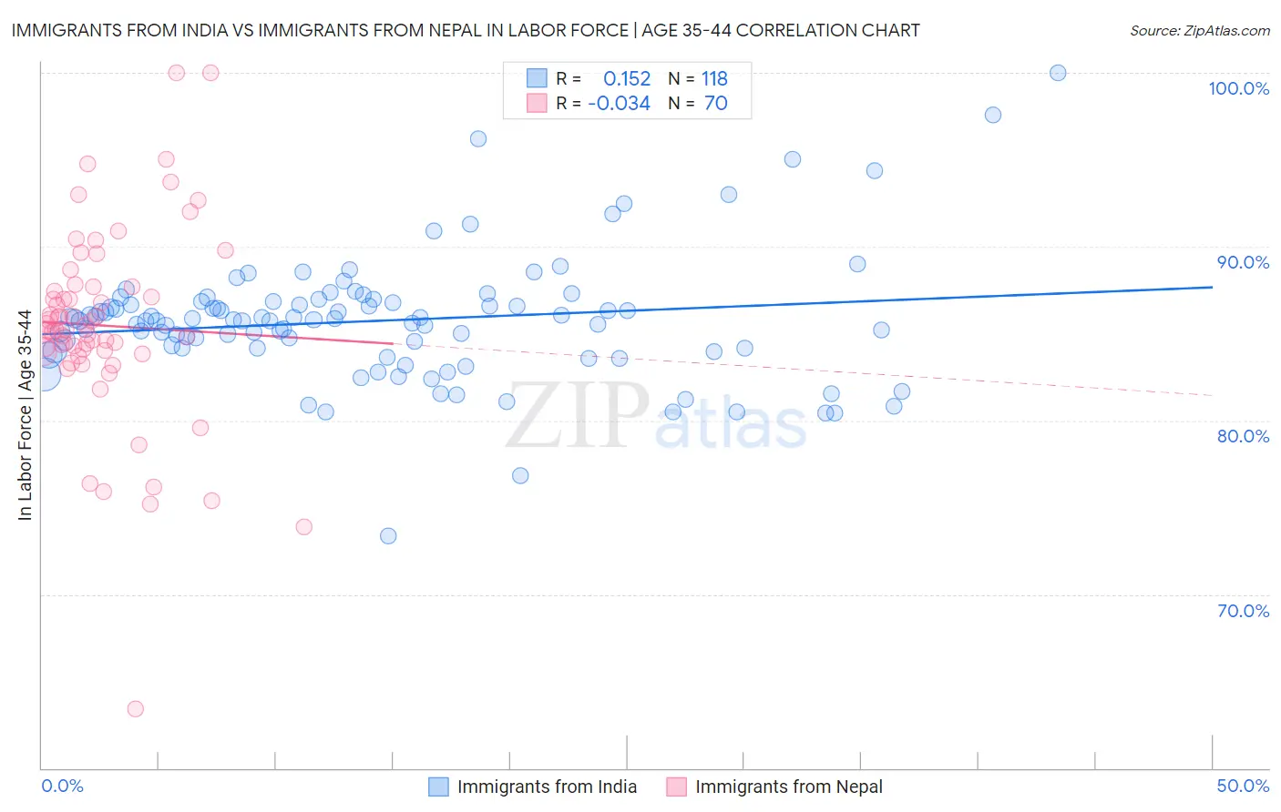 Immigrants from India vs Immigrants from Nepal In Labor Force | Age 35-44