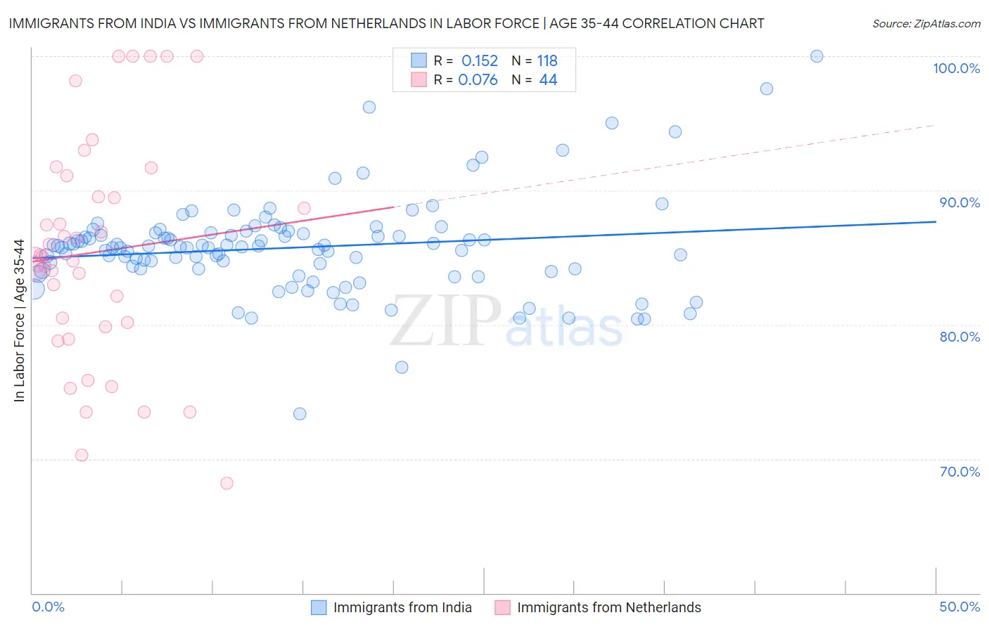 Immigrants from India vs Immigrants from Netherlands In Labor Force | Age 35-44