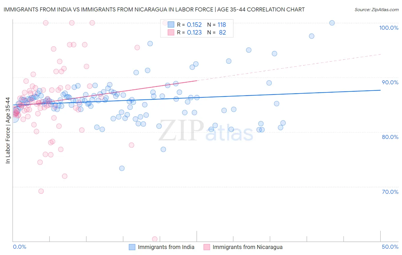 Immigrants from India vs Immigrants from Nicaragua In Labor Force | Age 35-44