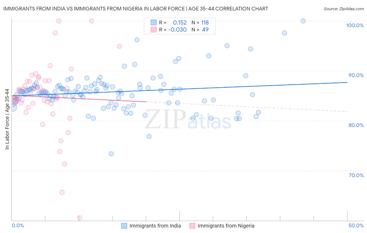 Immigrants from India vs Immigrants from Nigeria In Labor Force | Age 35-44