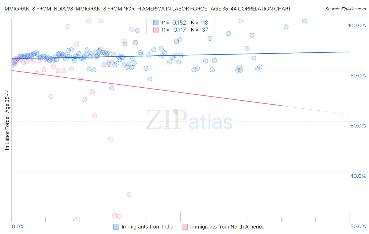 Immigrants from India vs Immigrants from North America In Labor Force | Age 35-44