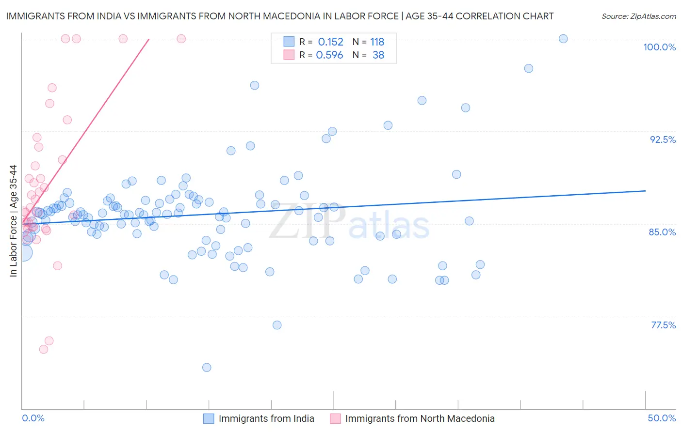 Immigrants from India vs Immigrants from North Macedonia In Labor Force | Age 35-44