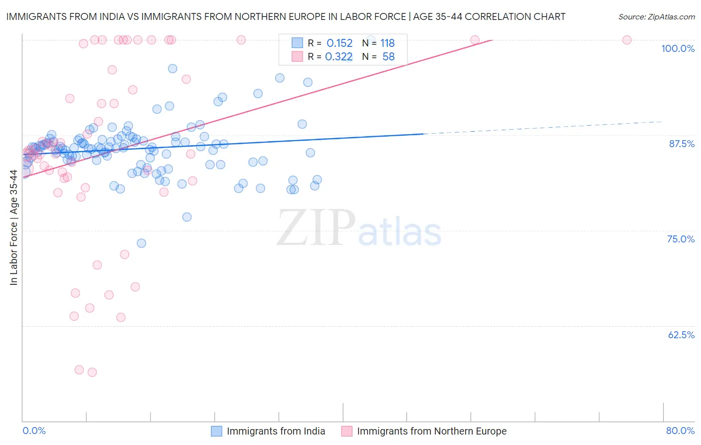 Immigrants from India vs Immigrants from Northern Europe In Labor Force | Age 35-44