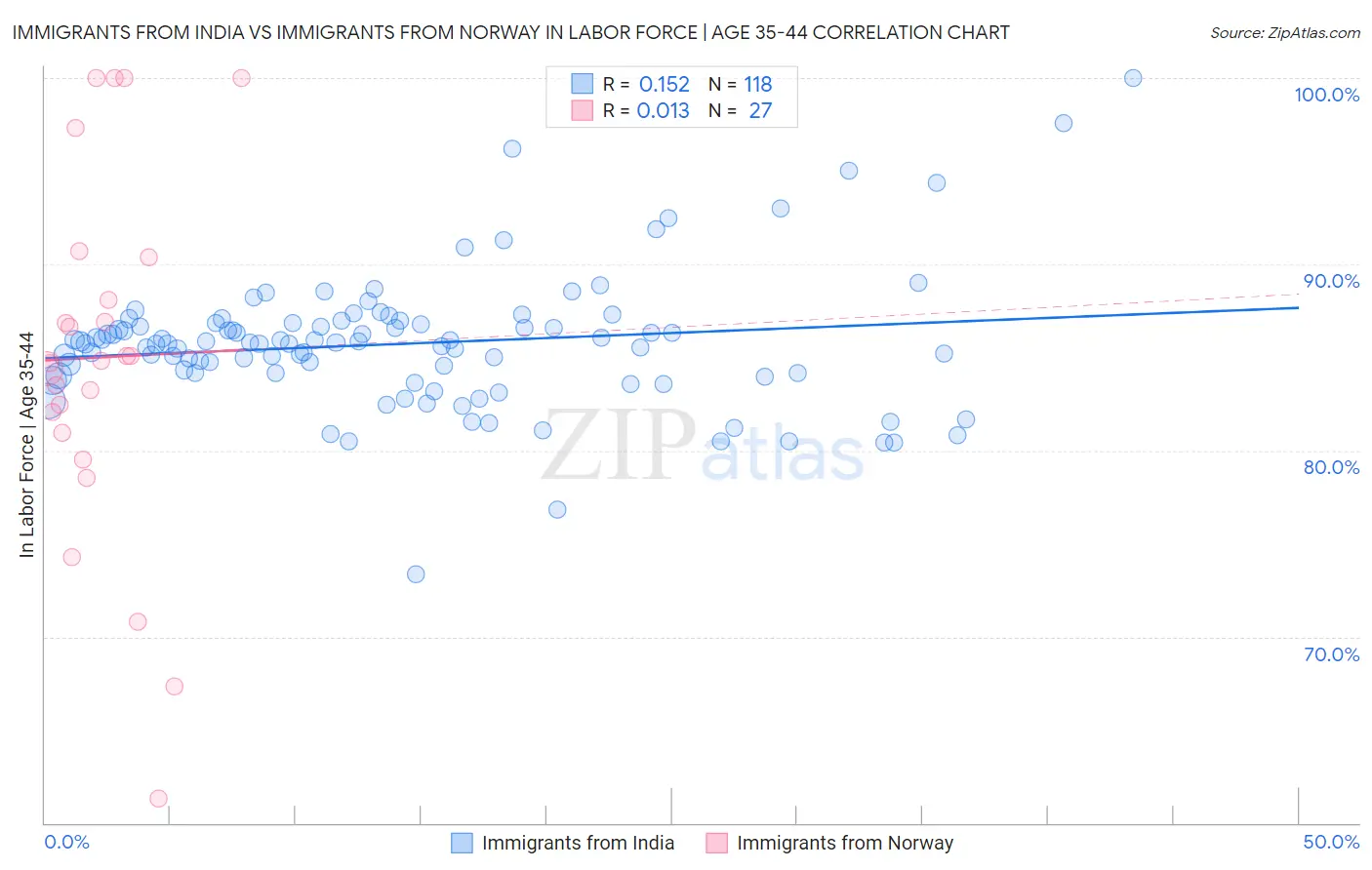 Immigrants from India vs Immigrants from Norway In Labor Force | Age 35-44