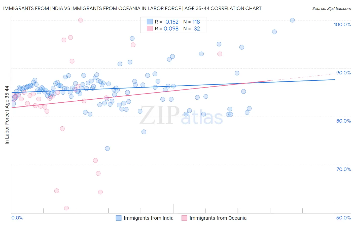 Immigrants from India vs Immigrants from Oceania In Labor Force | Age 35-44