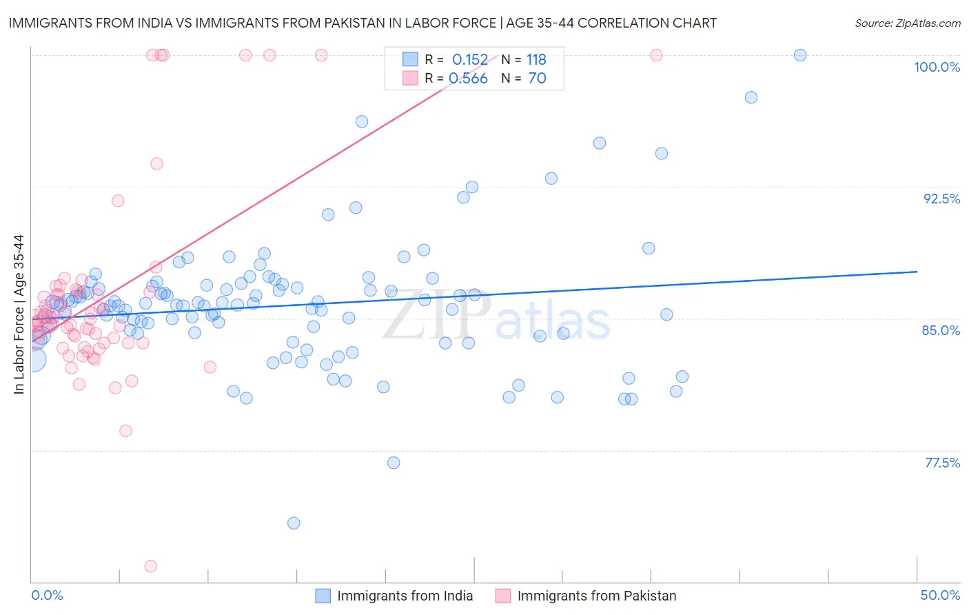 Immigrants from India vs Immigrants from Pakistan In Labor Force | Age 35-44