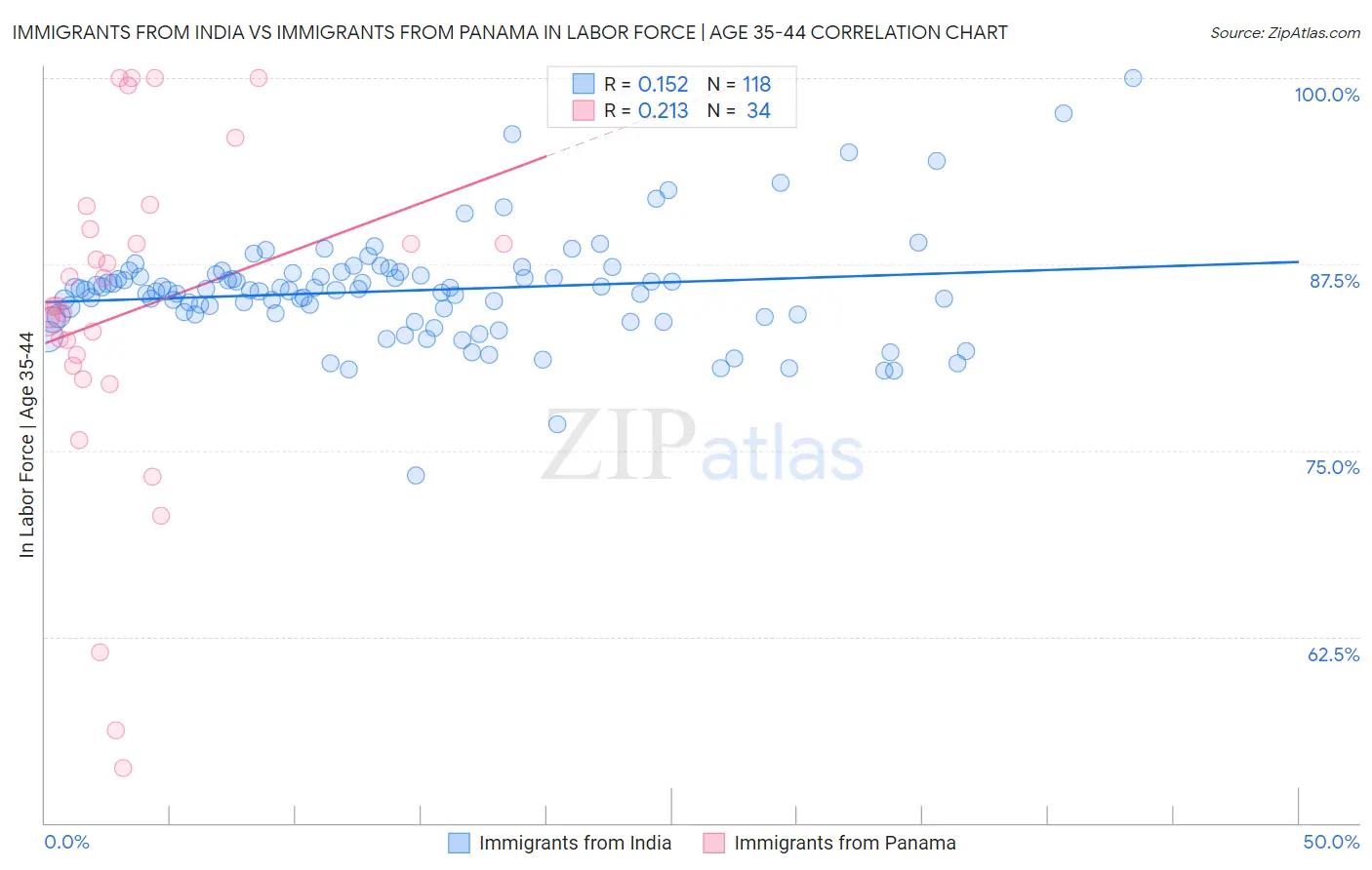 Immigrants from India vs Immigrants from Panama In Labor Force | Age 35-44