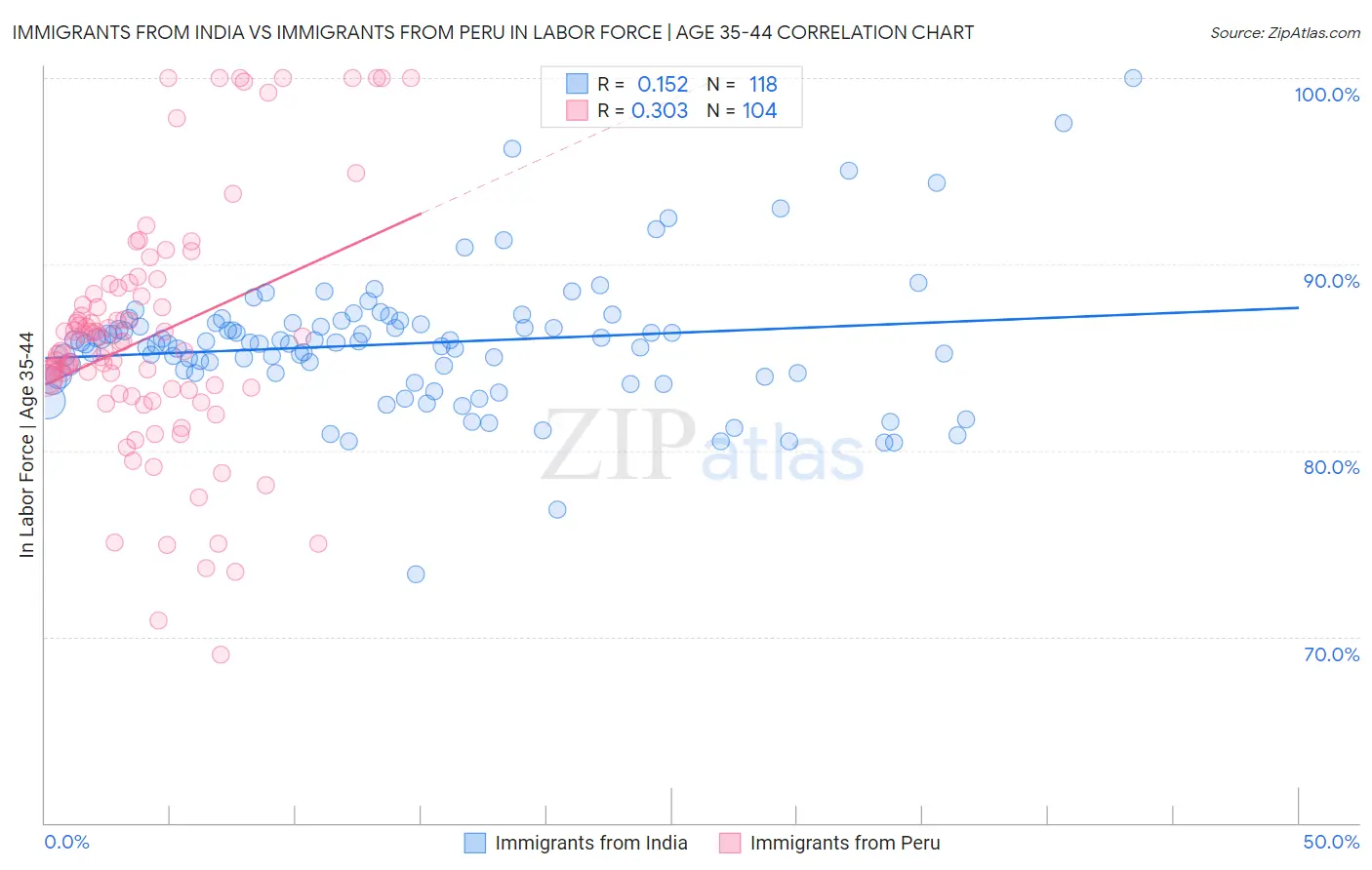 Immigrants from India vs Immigrants from Peru In Labor Force | Age 35-44