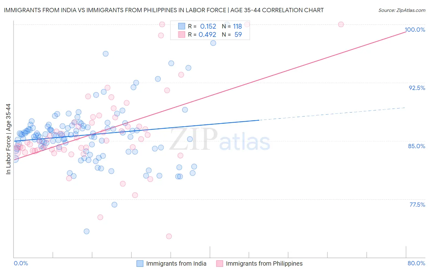 Immigrants from India vs Immigrants from Philippines In Labor Force | Age 35-44