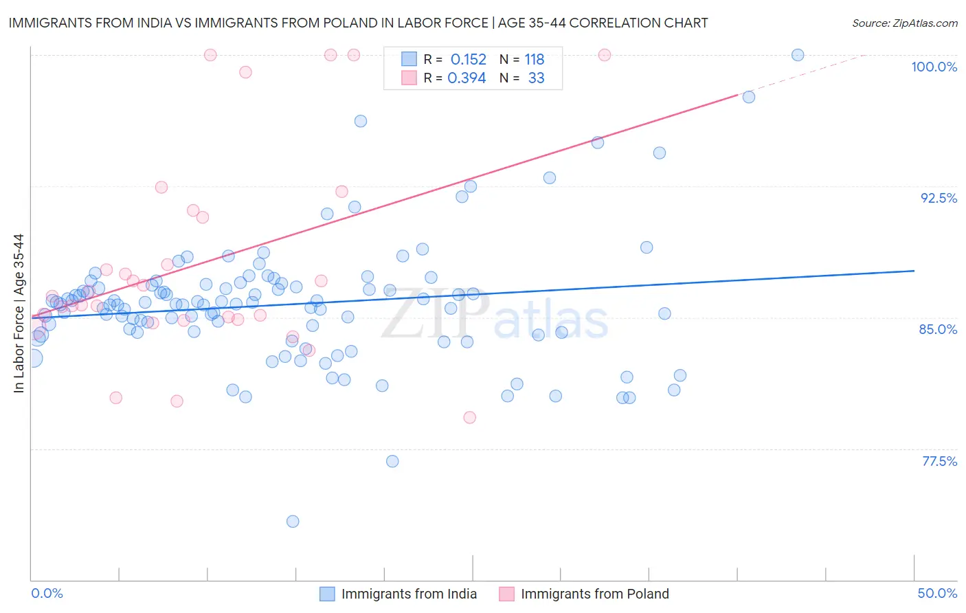 Immigrants from India vs Immigrants from Poland In Labor Force | Age 35-44