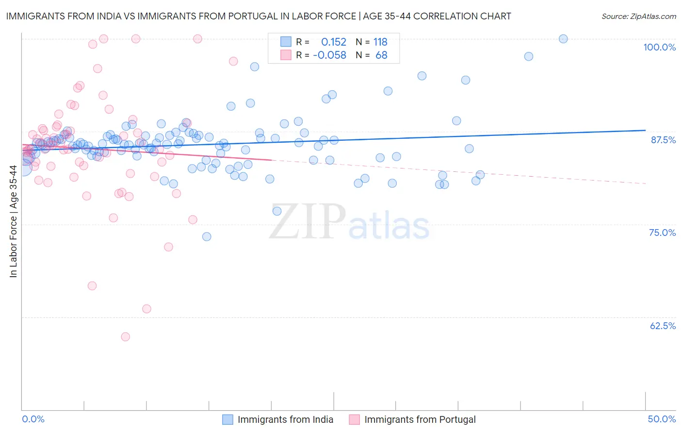 Immigrants from India vs Immigrants from Portugal In Labor Force | Age 35-44