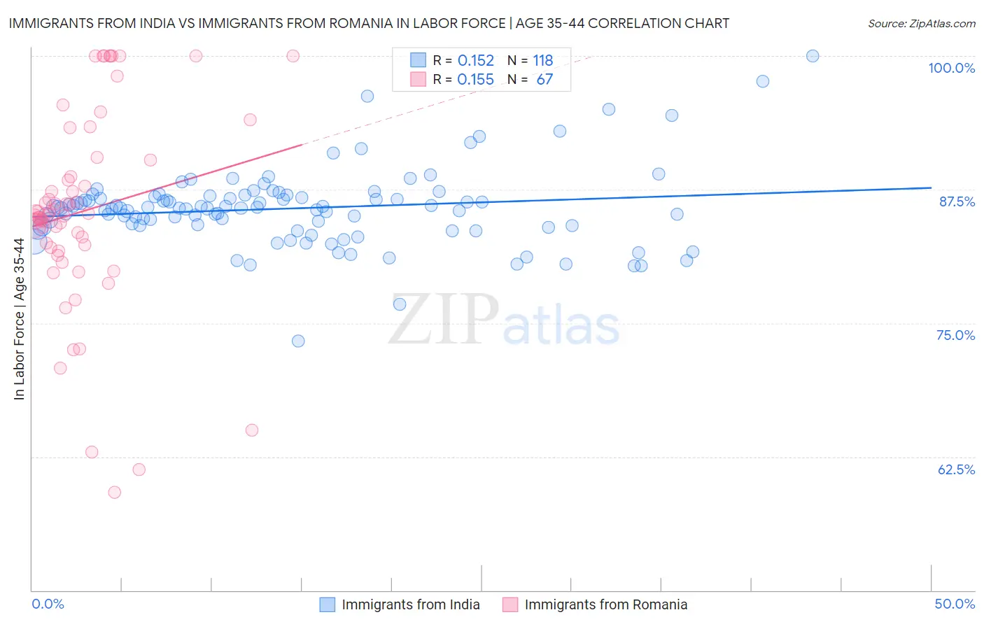 Immigrants from India vs Immigrants from Romania In Labor Force | Age 35-44