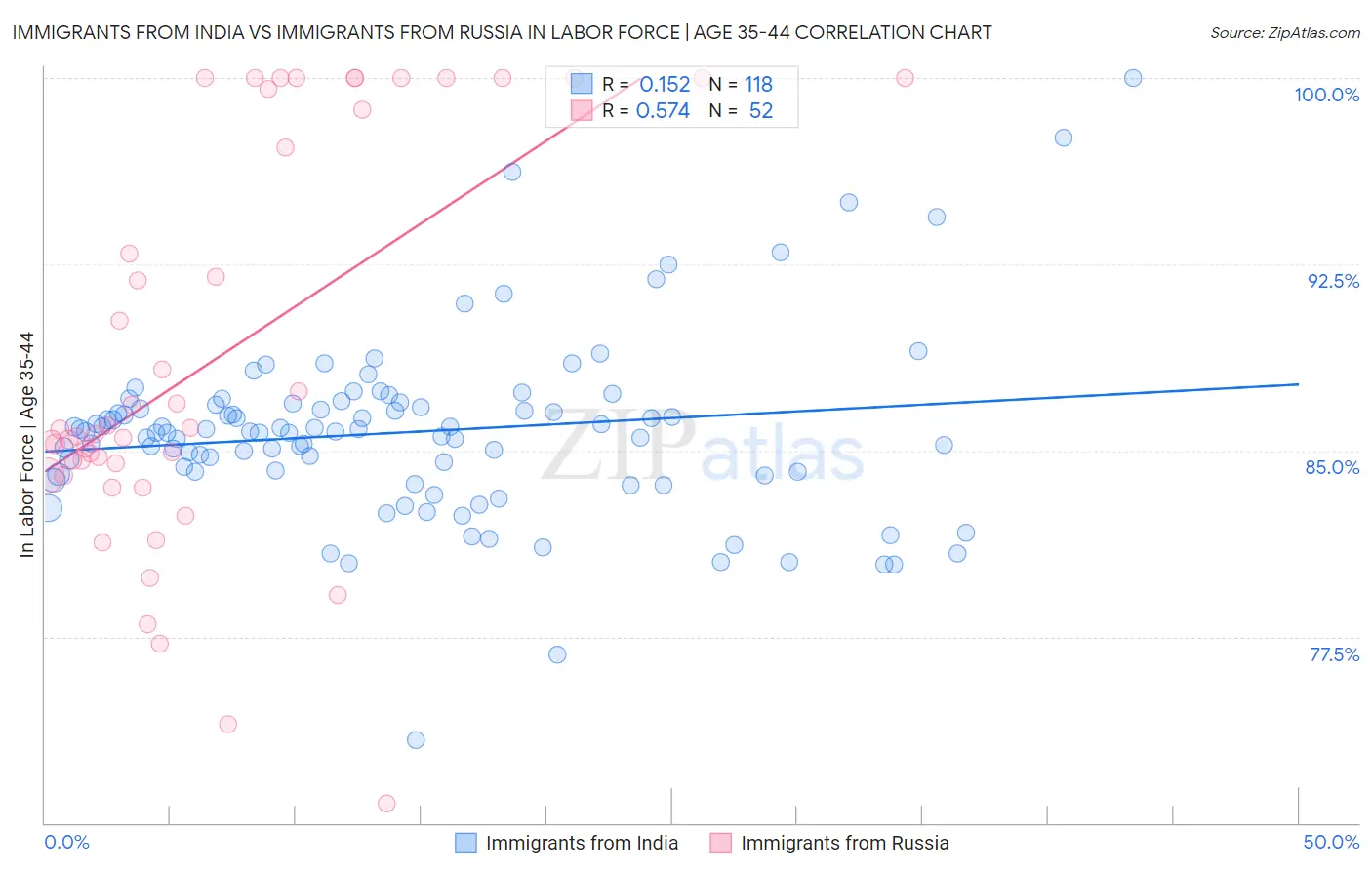 Immigrants from India vs Immigrants from Russia In Labor Force | Age 35-44