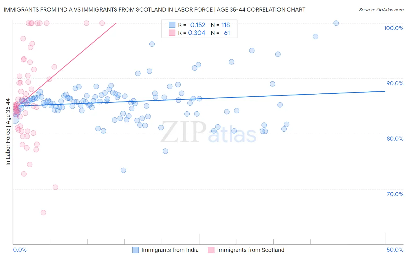 Immigrants from India vs Immigrants from Scotland In Labor Force | Age 35-44