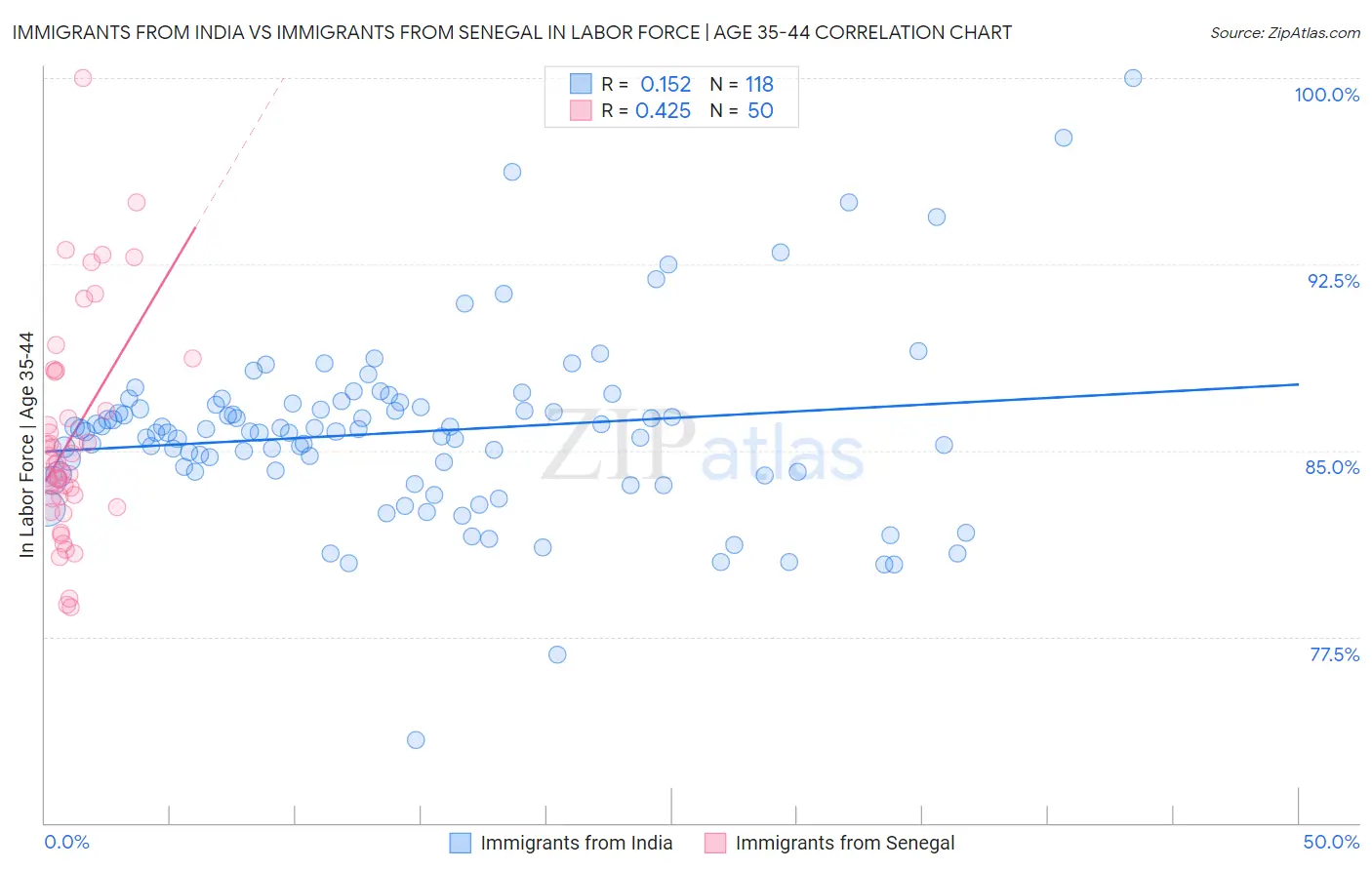 Immigrants from India vs Immigrants from Senegal In Labor Force | Age 35-44
