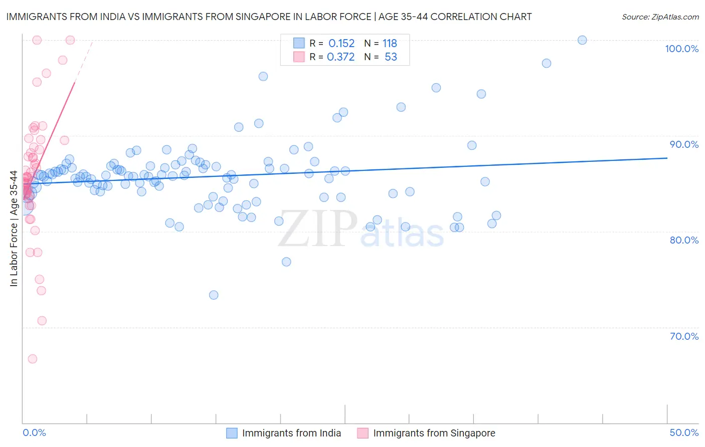 Immigrants from India vs Immigrants from Singapore In Labor Force | Age 35-44