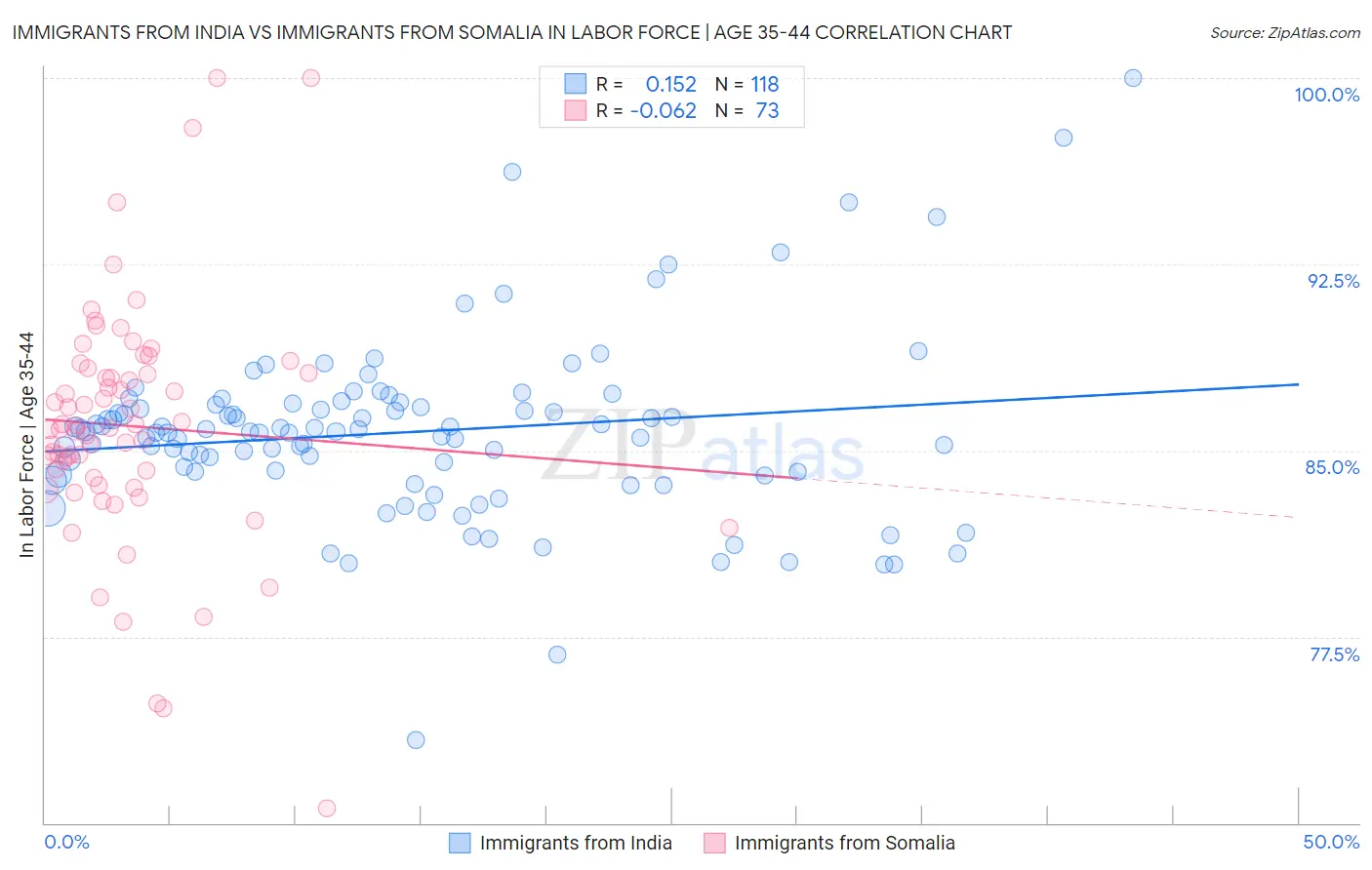 Immigrants from India vs Immigrants from Somalia In Labor Force | Age 35-44
