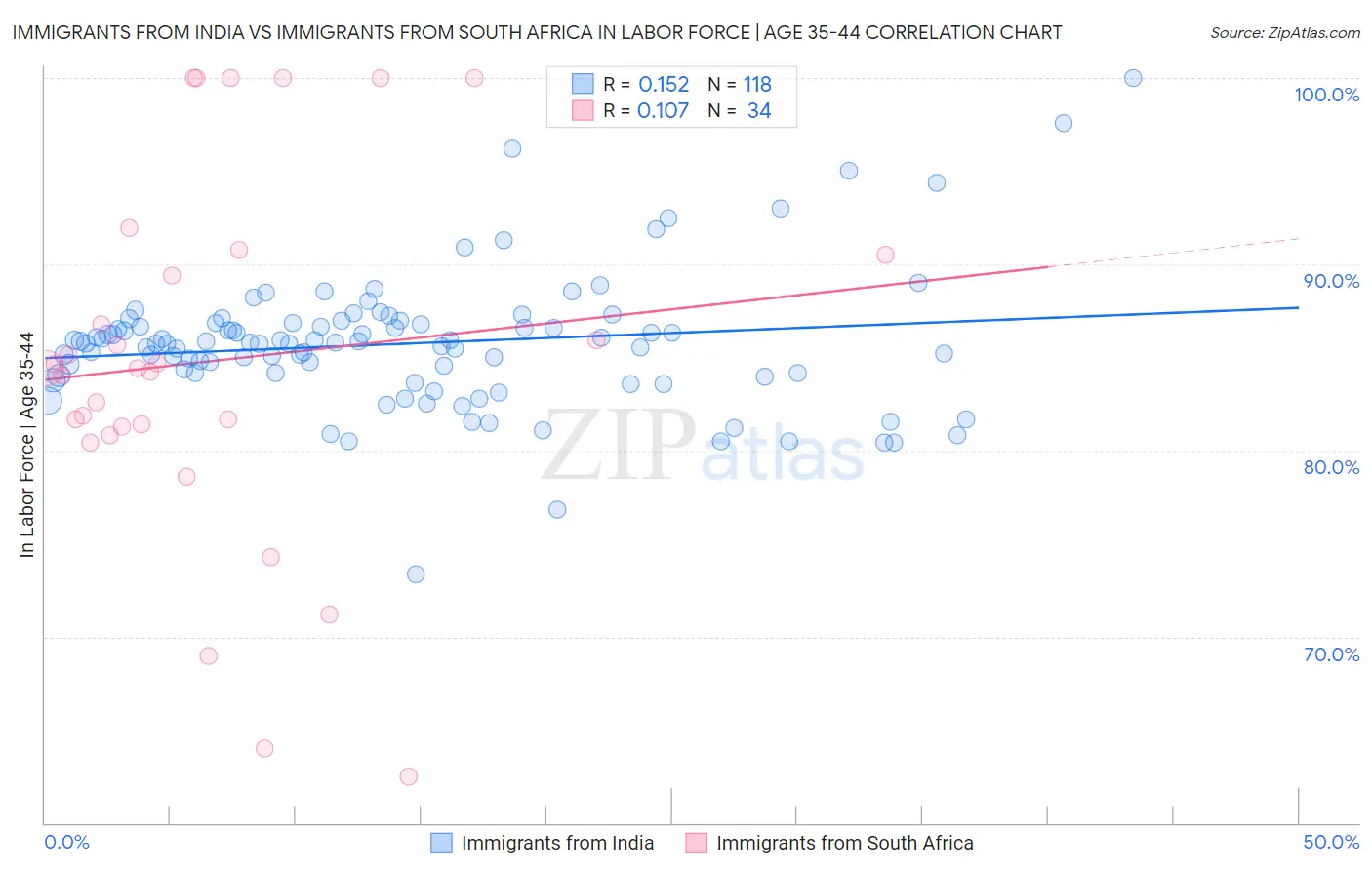 Immigrants from India vs Immigrants from South Africa In Labor Force | Age 35-44